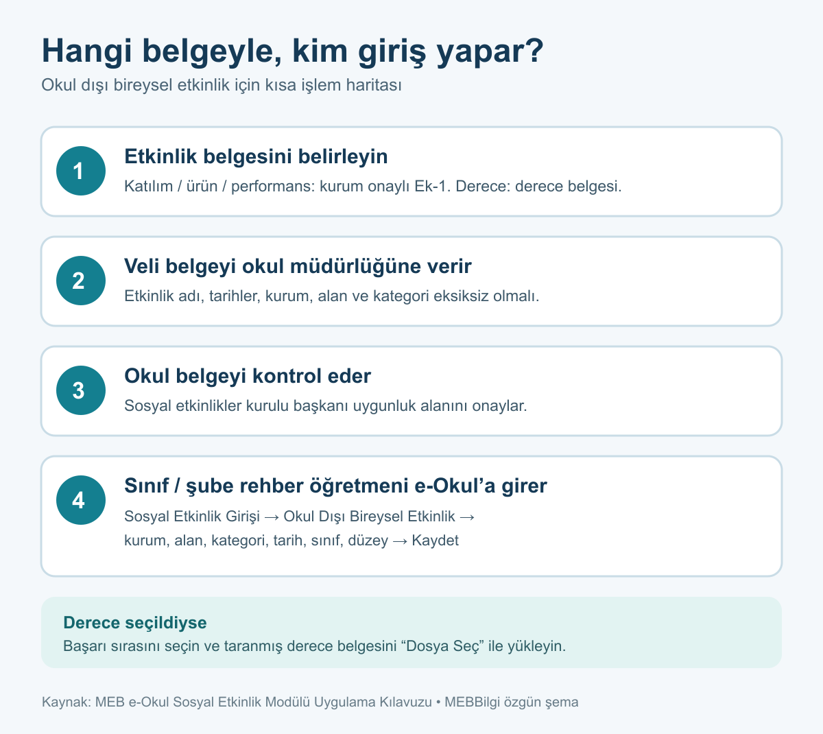Ek-1 formundan e-Okul sosyal etkinlik girişine dört adımlı özgün işlem şeması