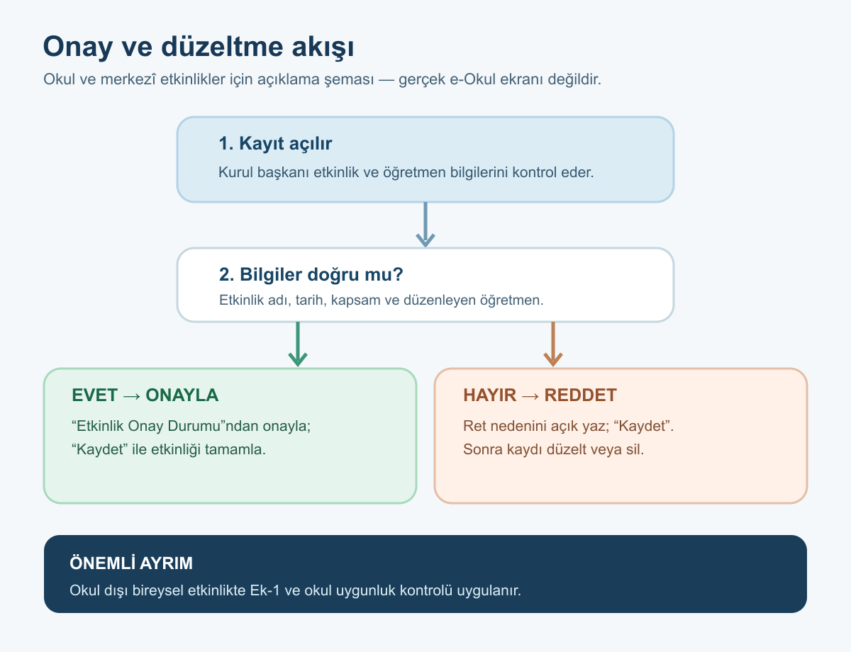 Okul ve merkezî sosyal etkinliklerde onay, ret ve düzeltme akışı