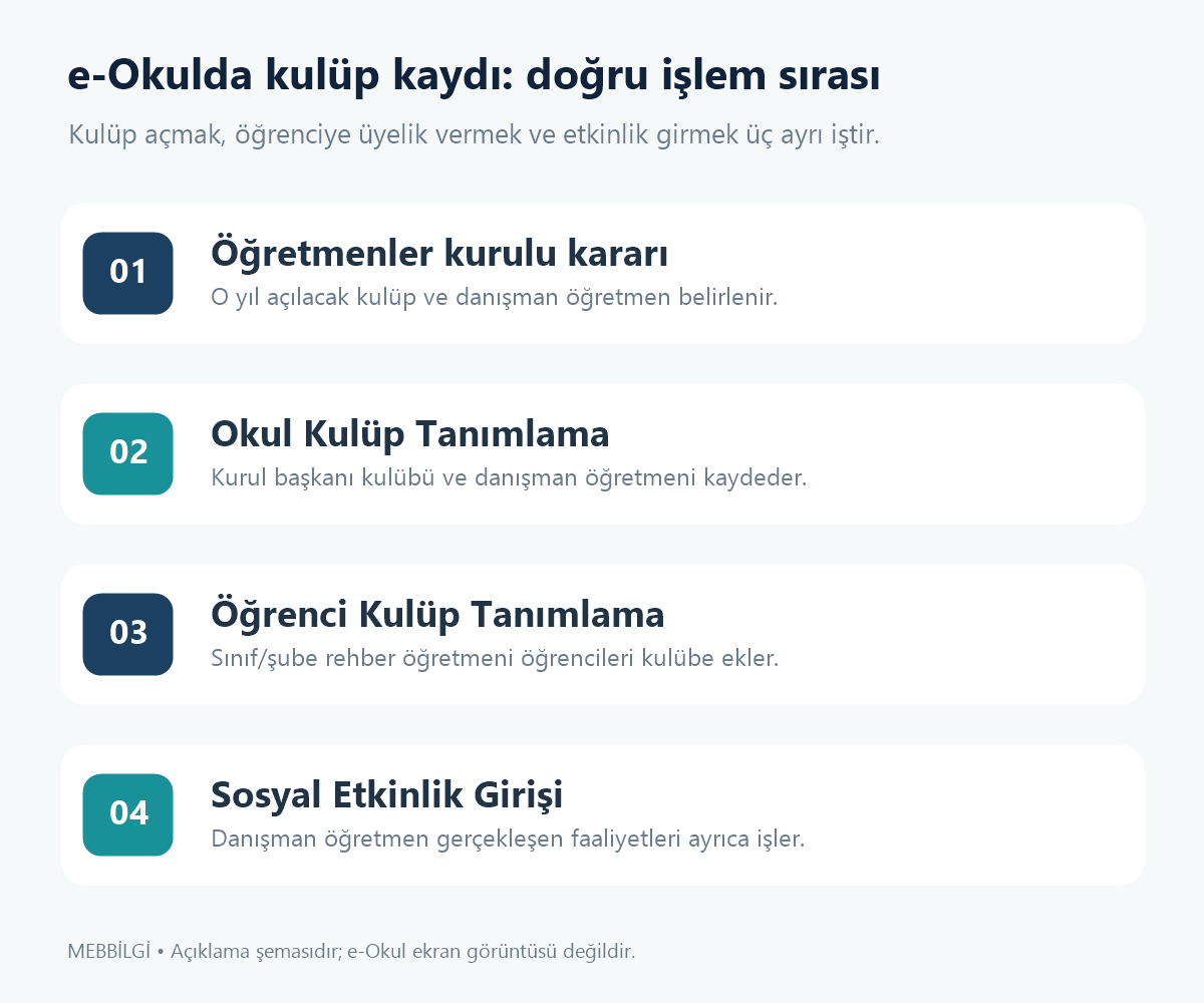 e-Okul kulüp kaydında kurul kararı, okul kulübü, öğrenci üyeliği ve etkinlik girişi işlem sırası