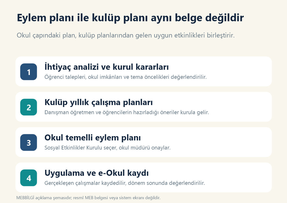 Okul temelli sosyal etkinlik eylem planı hazırlama, onay ve e-Okul kayıt aşamaları