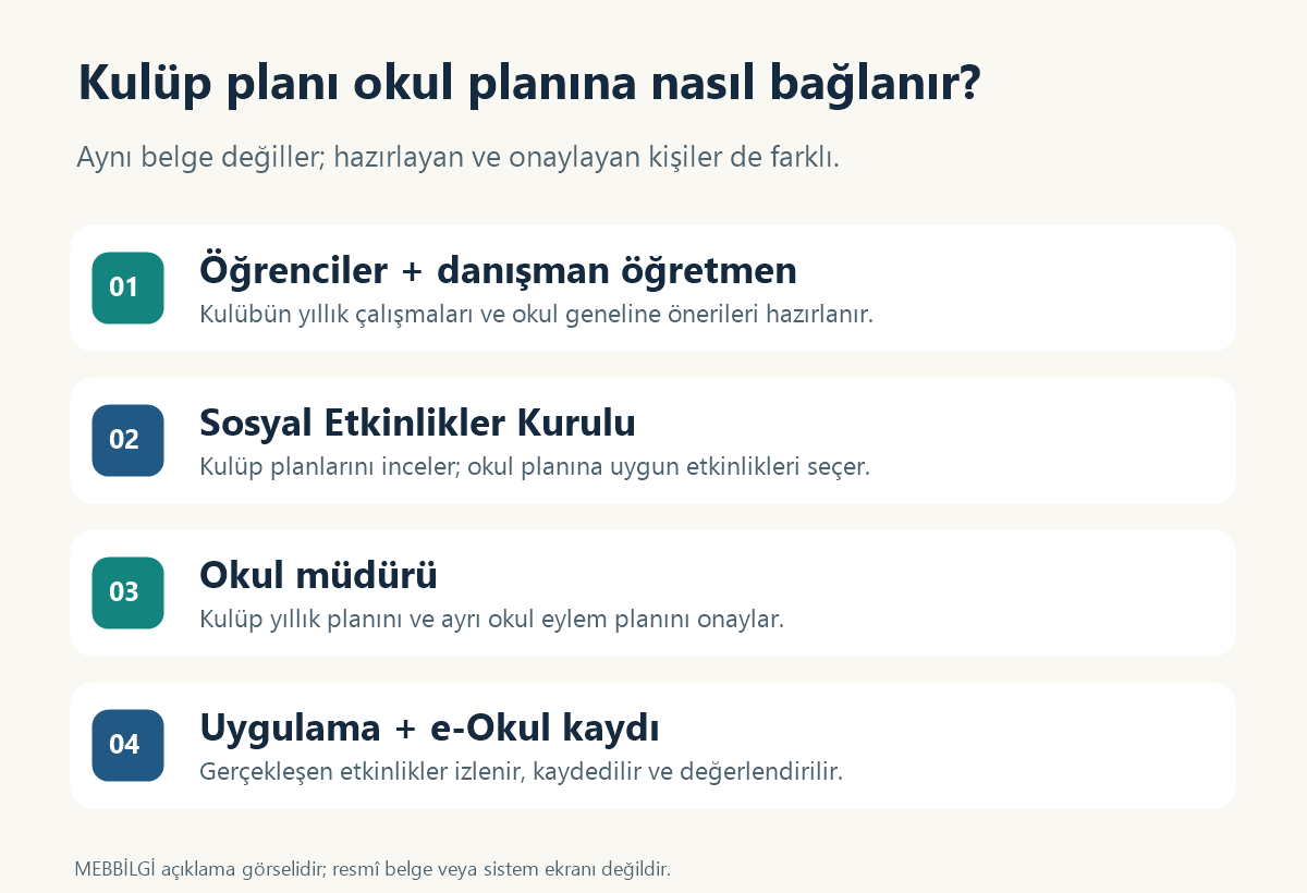 Öğrenci kulübü yıllık çalışma planı 2026-2027 hazırlık, kurul incelemesi, müdür onayı ve e-Okul kaydı