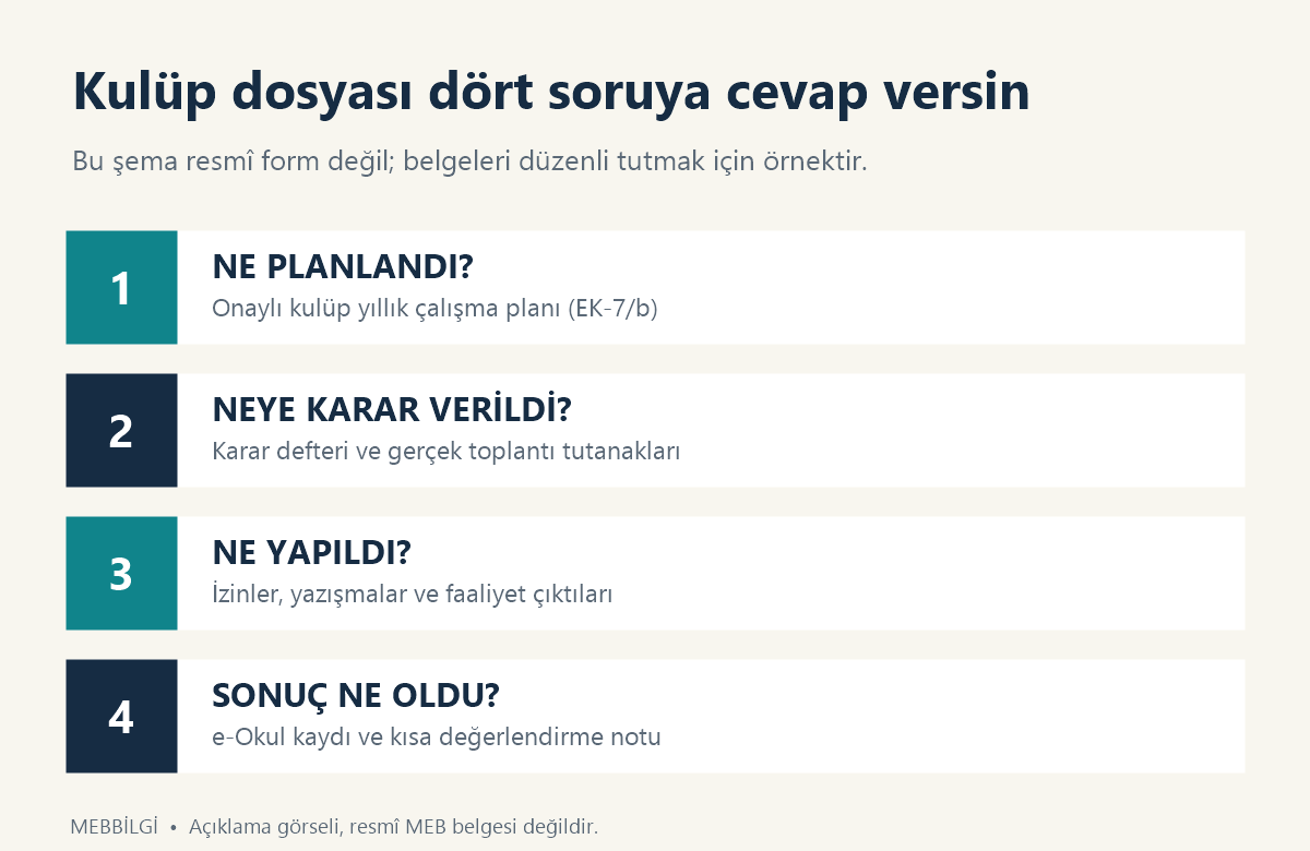 Kulüp dosyasında bulunması gereken evraklar 2026-2027: plan, karar, uygulama ve değerlendirme