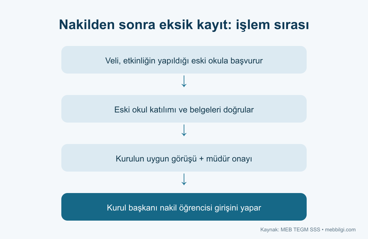 Nakil olan öğrencinin sosyal etkinlik kaydı için veli başvurusu, eski okul incelemesi, kurul görüşü ve müdür onayı akışı
