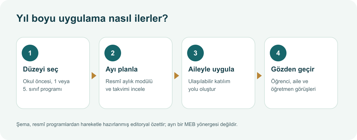 Ailemle Okul Yolu Programı uygulama adımları: programı seç, ayı planla, aileyle uygula, geri bildirimle gözden geçir