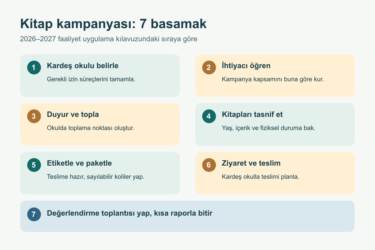 Okulun Kalbi Kütüphaneler kitap kampanyası 2026 için seçimden rapora yedi basamak