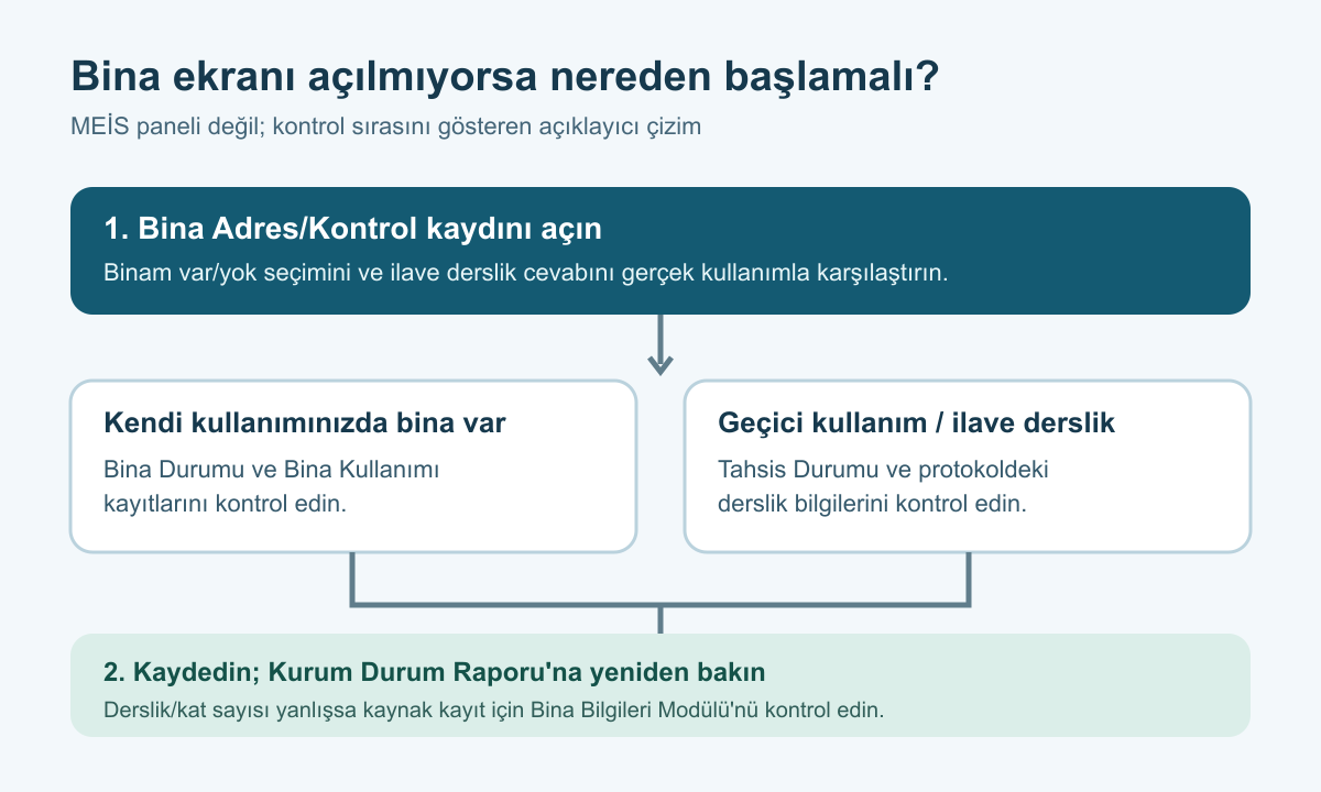 MEİS bina ekranları için Bina Adres/Kontrol kaydından başlayan kontrol sırası