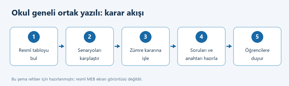 Ortak yazılı sınav senaryo seçimi ve zümre karar akışı