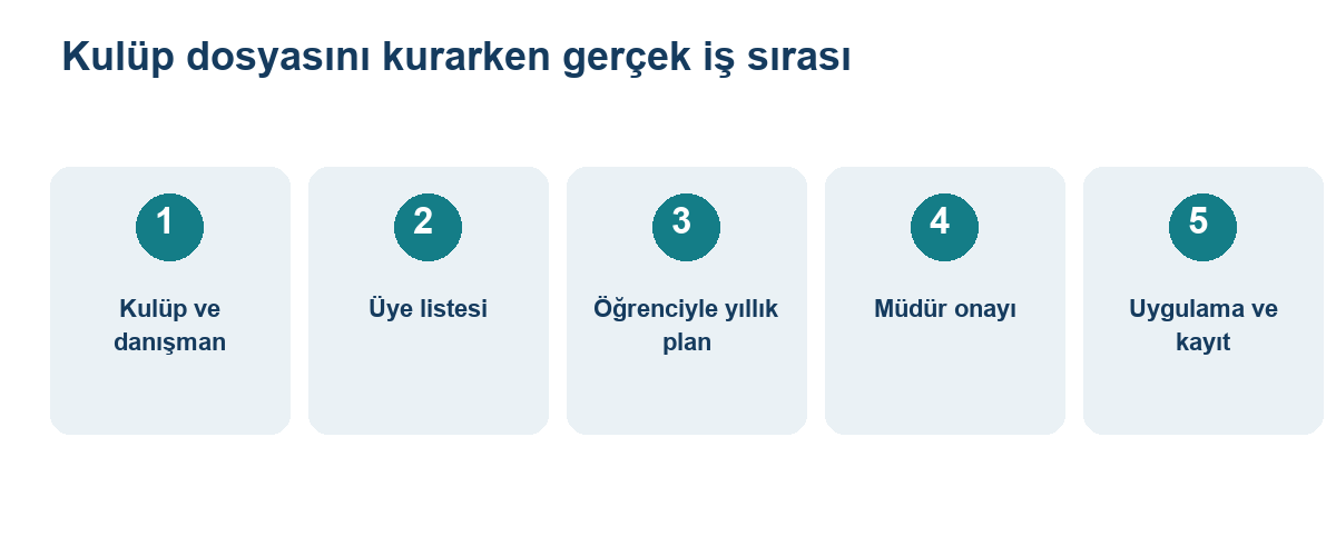 Öğrenci kulübünde kuruluş, üye listesi, yıllık plan, onay ve faaliyet kayıt sırası