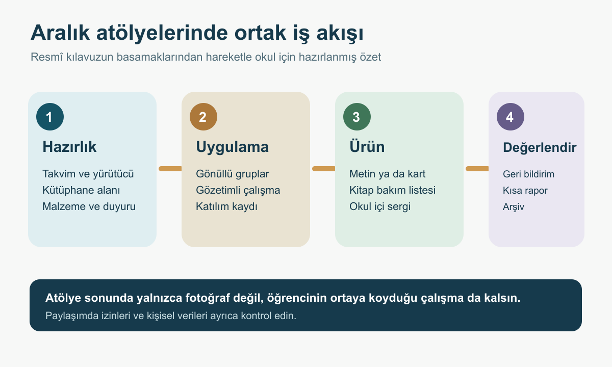 Okulun Kalbi Kütüphaneler Aralık atölyeleri için hazırlık, uygulama, ürün ve değerlendirme akışı