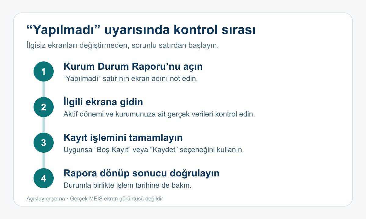 MEİS Kurum Durum Raporu Yapılmadı uyarısı için kontrol sırası