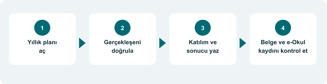 Yıllık planı açma, gerçekleşeni doğrulama, katılımı yazma ve e-Okul kaydını kontrol etme sırası