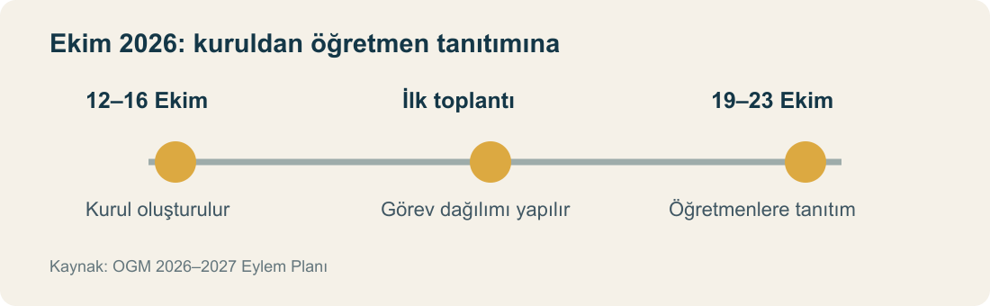 12-16 Ekim kurul oluşturma ve 19-23 Ekim öğretmenlere proje tanıtımı takvimi